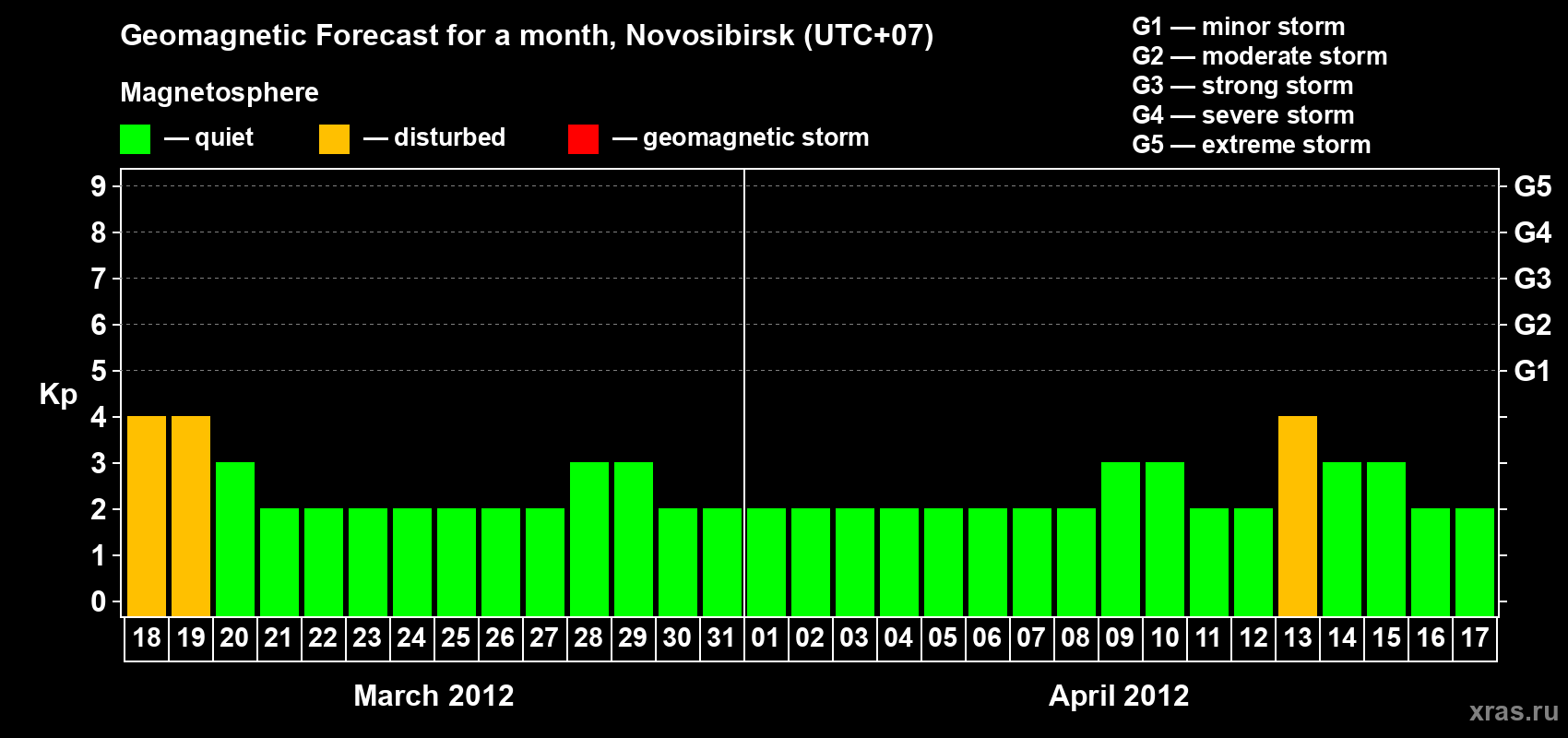 Forecast of the daily maximal value of geomagnetic index Kp for <b>1 month</b> (31 days) <b>from Mar 18, 2012 to Apr 17, 2012</b>