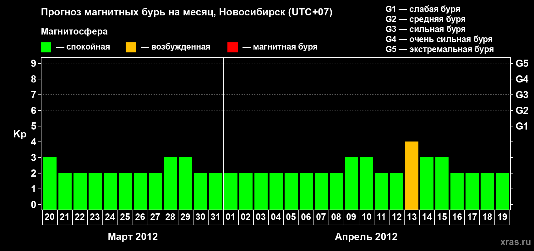 Прогноз максимального суточного геомагнитного индекса Kp на <b>1 месяц</b> (31 день) <b>с 20 марта по 19 апреля 2012 г</b>