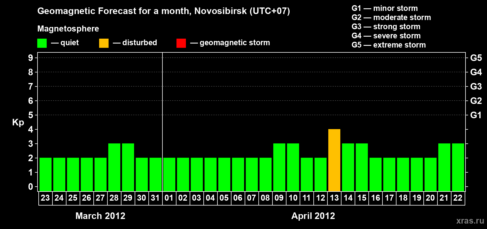 Forecast of the daily maximal value of geomagnetic index Kp for <b>1 month</b> (31 days) <b>from Mar 23, 2012 to Apr 22, 2012</b>
