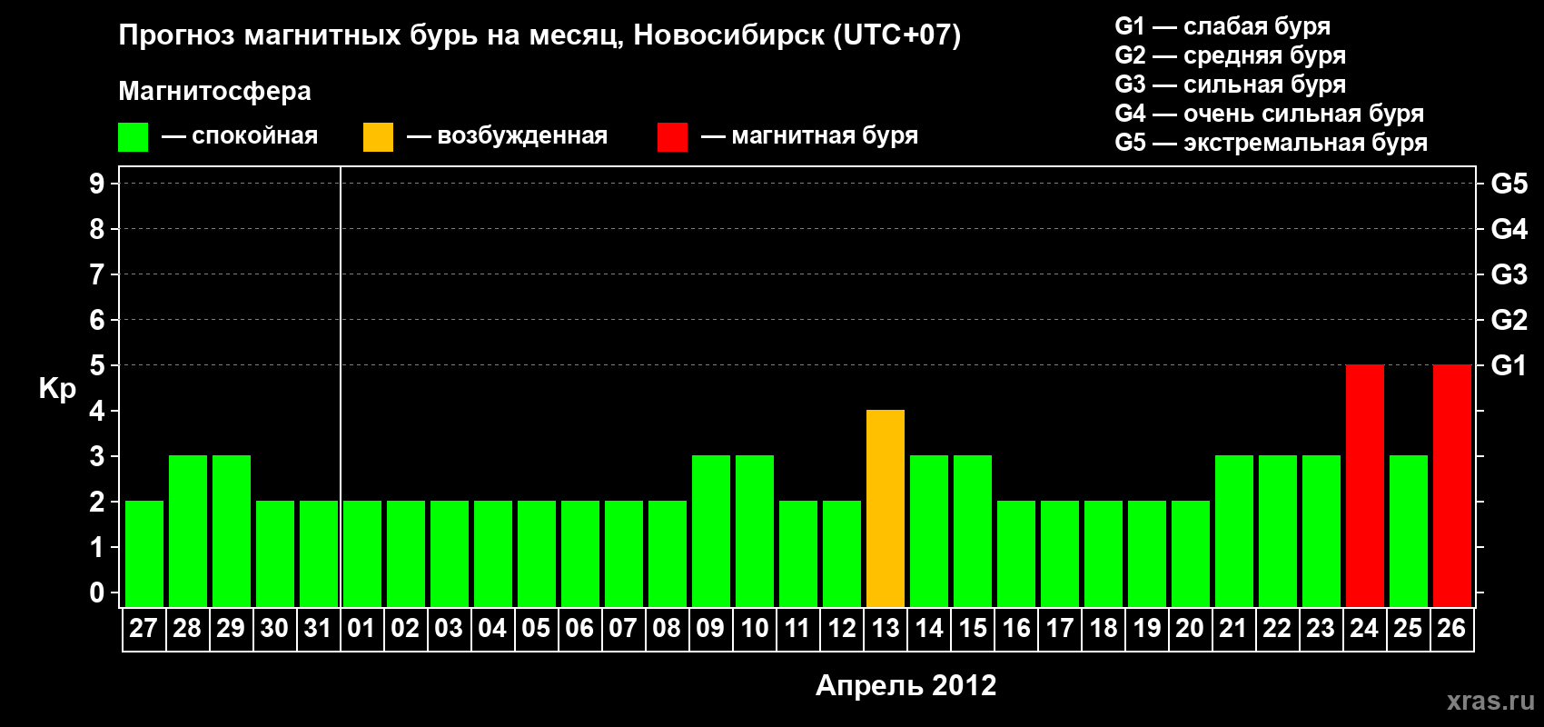 Прогноз максимального суточного геомагнитного индекса Kp на <b>1 месяц</b> (31 день) <b>с 27 марта по 26 апреля 2012 г</b>