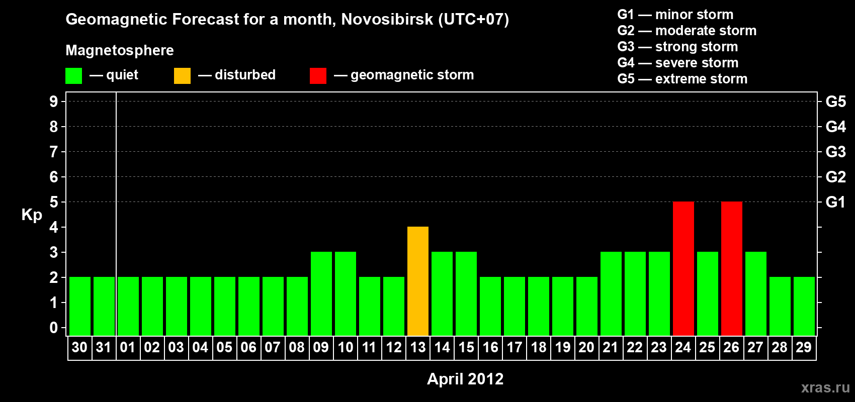 Forecast of the daily maximal value of geomagnetic index Kp for <b>1 month</b> (31 days) <b>from Mar 30, 2012 to Apr 29, 2012</b>