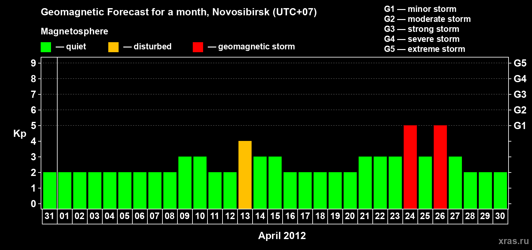 Forecast of the daily maximal value of geomagnetic index Kp for <b>1 month</b> (31 days) <b>from Mar 31, 2012 to Apr 30, 2012</b>