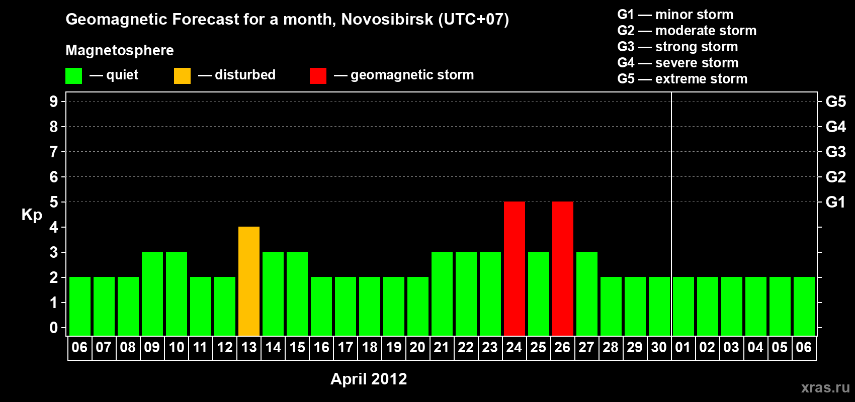 Forecast of the daily maximal value of geomagnetic index Kp for <b>1 month</b> (31 days) <b>from Apr 06, 2012 to May 06, 2012</b>