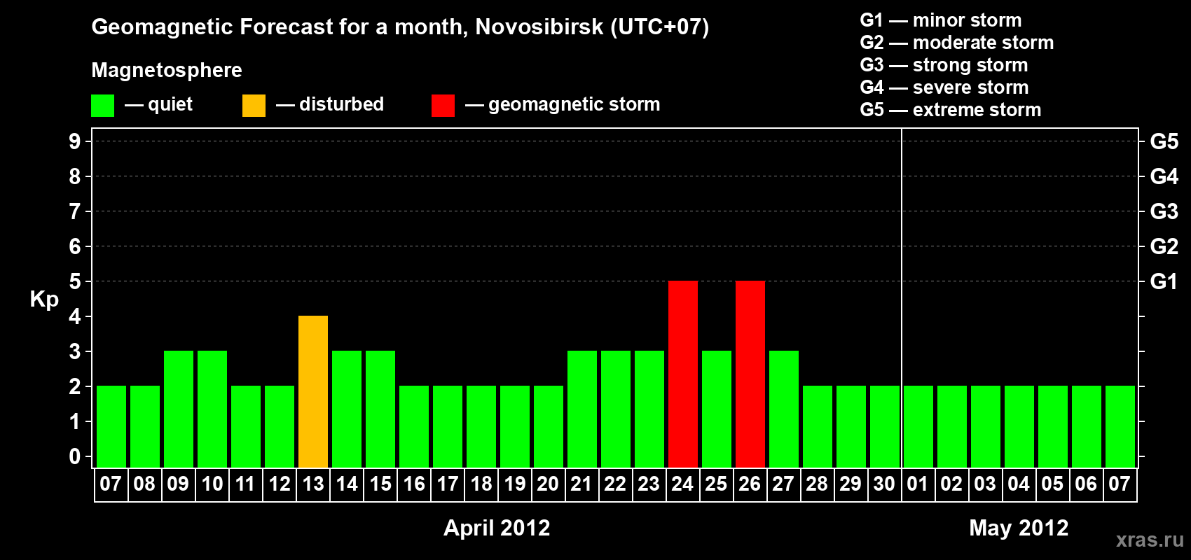 Forecast of the daily maximal value of geomagnetic index Kp for <b>1 month</b> (31 days) <b>from Apr 07, 2012 to May 07, 2012</b>