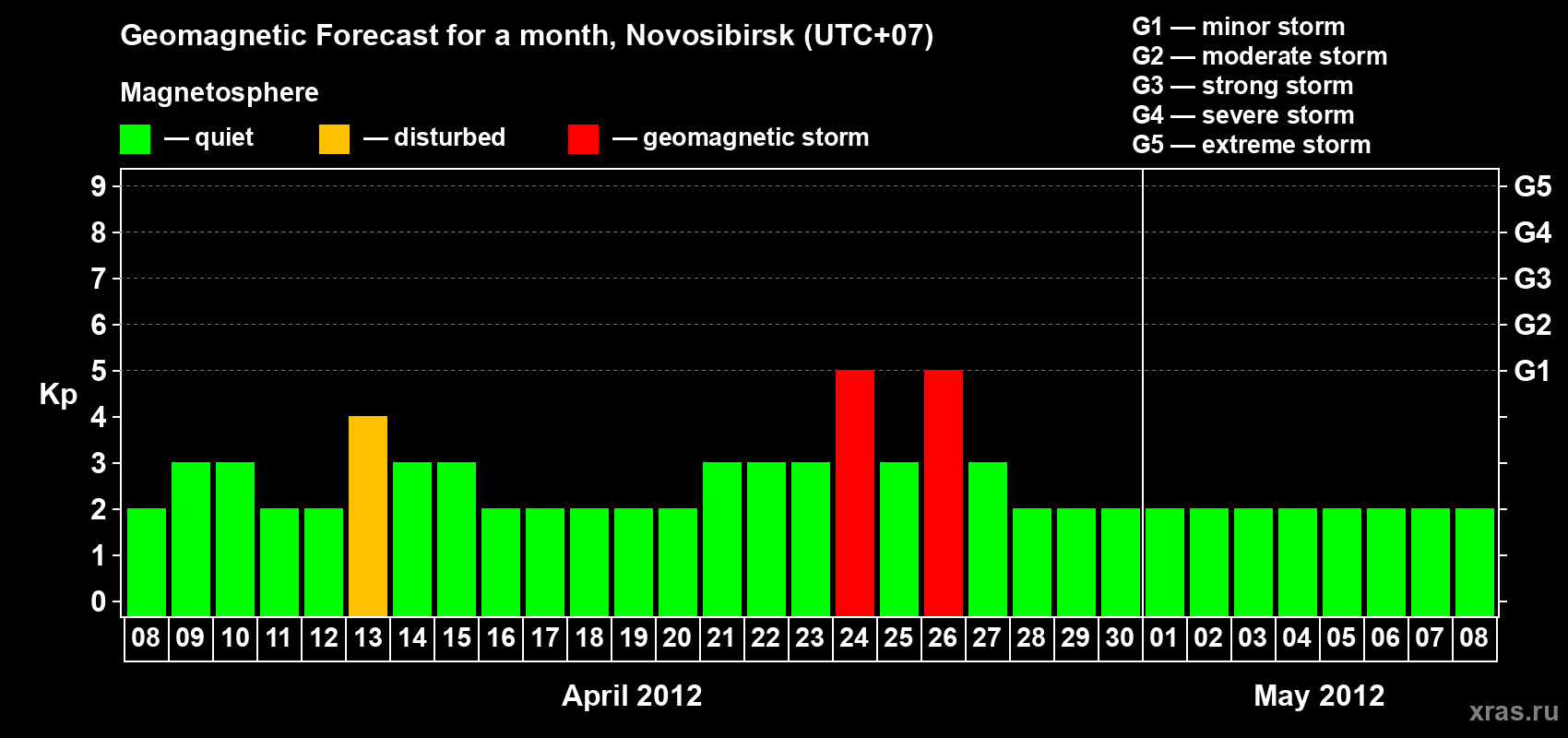 Forecast of the daily maximal value of geomagnetic index Kp for <b>1 month</b> (31 days) <b>from Apr 08, 2012 to May 08, 2012</b>