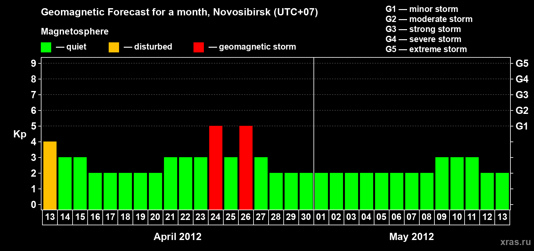 Forecast of the daily maximal value of geomagnetic index Kp for <b>1 month</b> (31 days) <b>from Apr 13, 2012 to May 13, 2012</b>