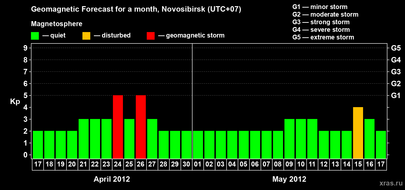 Forecast of the daily maximal value of geomagnetic index Kp for <b>1 month</b> (31 days) <b>from Apr 17, 2012 to May 17, 2012</b>