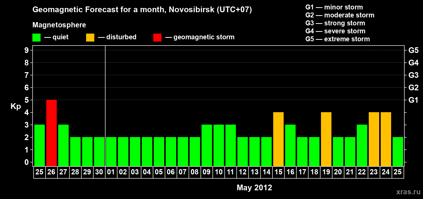 Forecast of the daily maximal value of geomagnetic index Kp for <b>1 month</b> (31 days) <b>from Apr 25, 2012 to May 25, 2012</b>