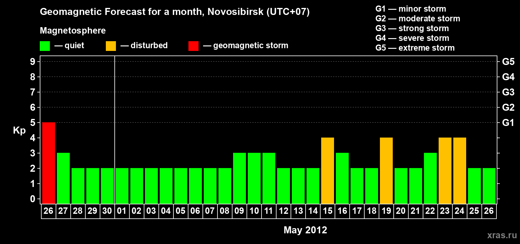 Forecast of the daily maximal value of geomagnetic index Kp for <b>1 month</b> (31 days) <b>from Apr 26, 2012 to May 26, 2012</b>