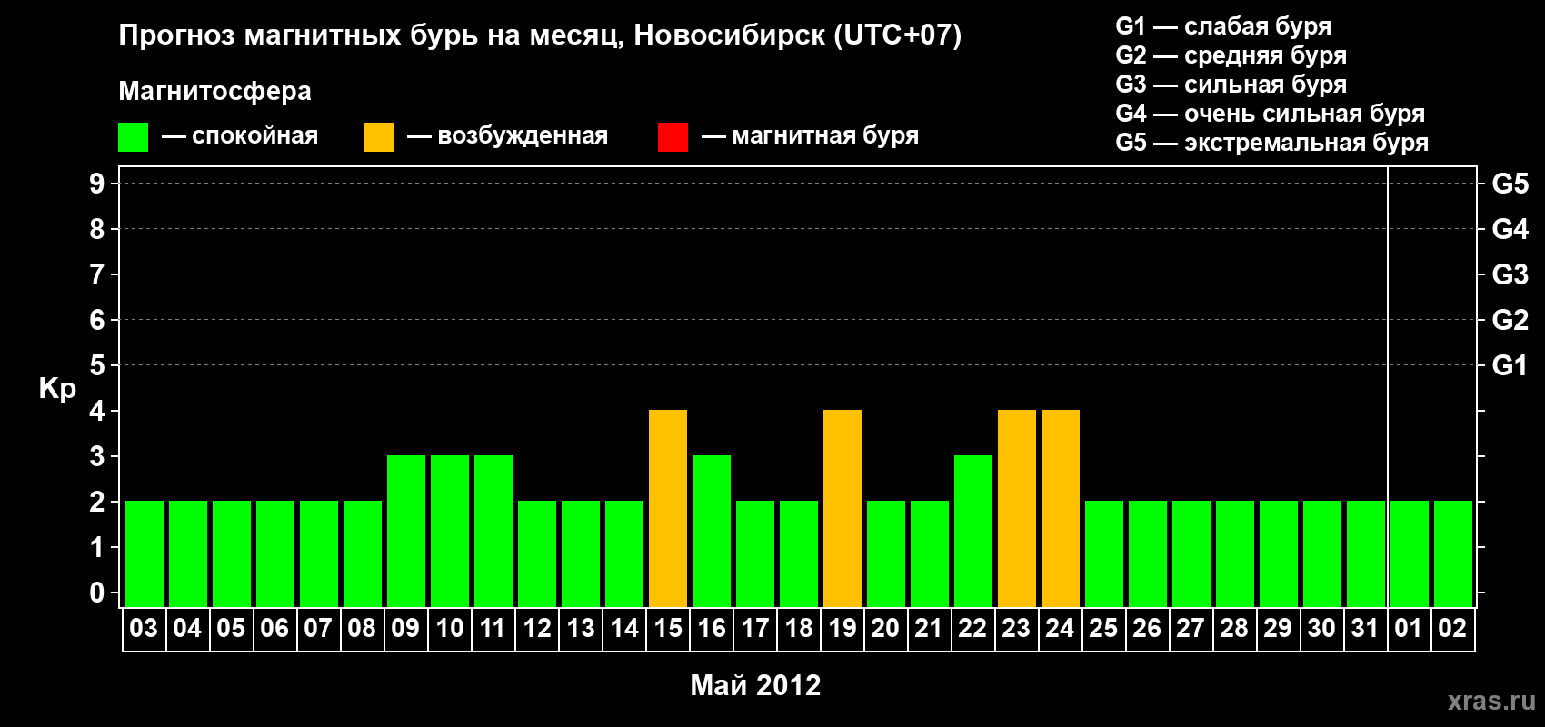 Прогноз максимального суточного геомагнитного индекса Kp на <b>1 месяц</b> (31 день) <b>с 03 мая по 02 июня 2012 г</b>