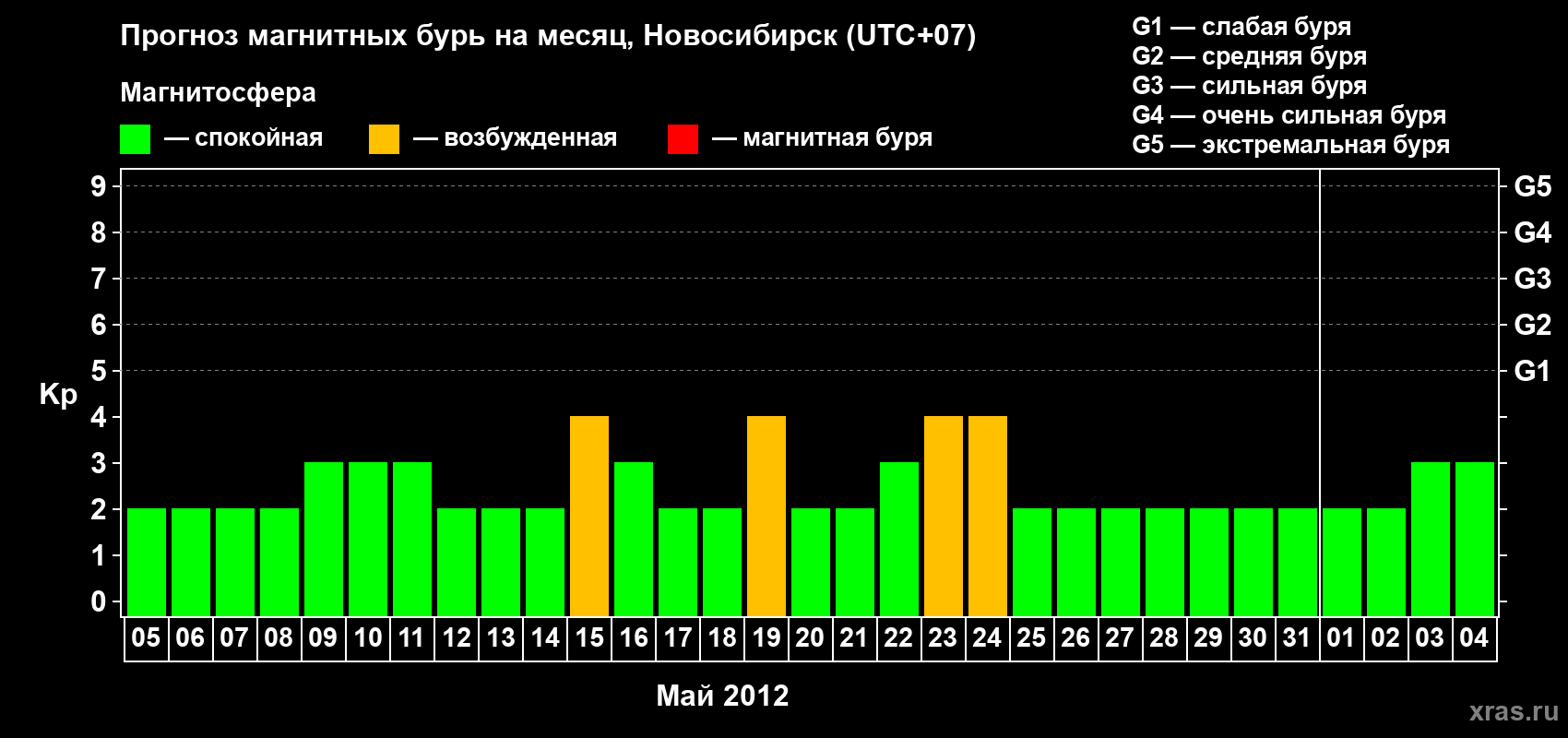Прогноз максимального суточного геомагнитного индекса Kp на <b>1 месяц</b> (31 день) <b>с 05 мая по 04 июня 2012 г</b>