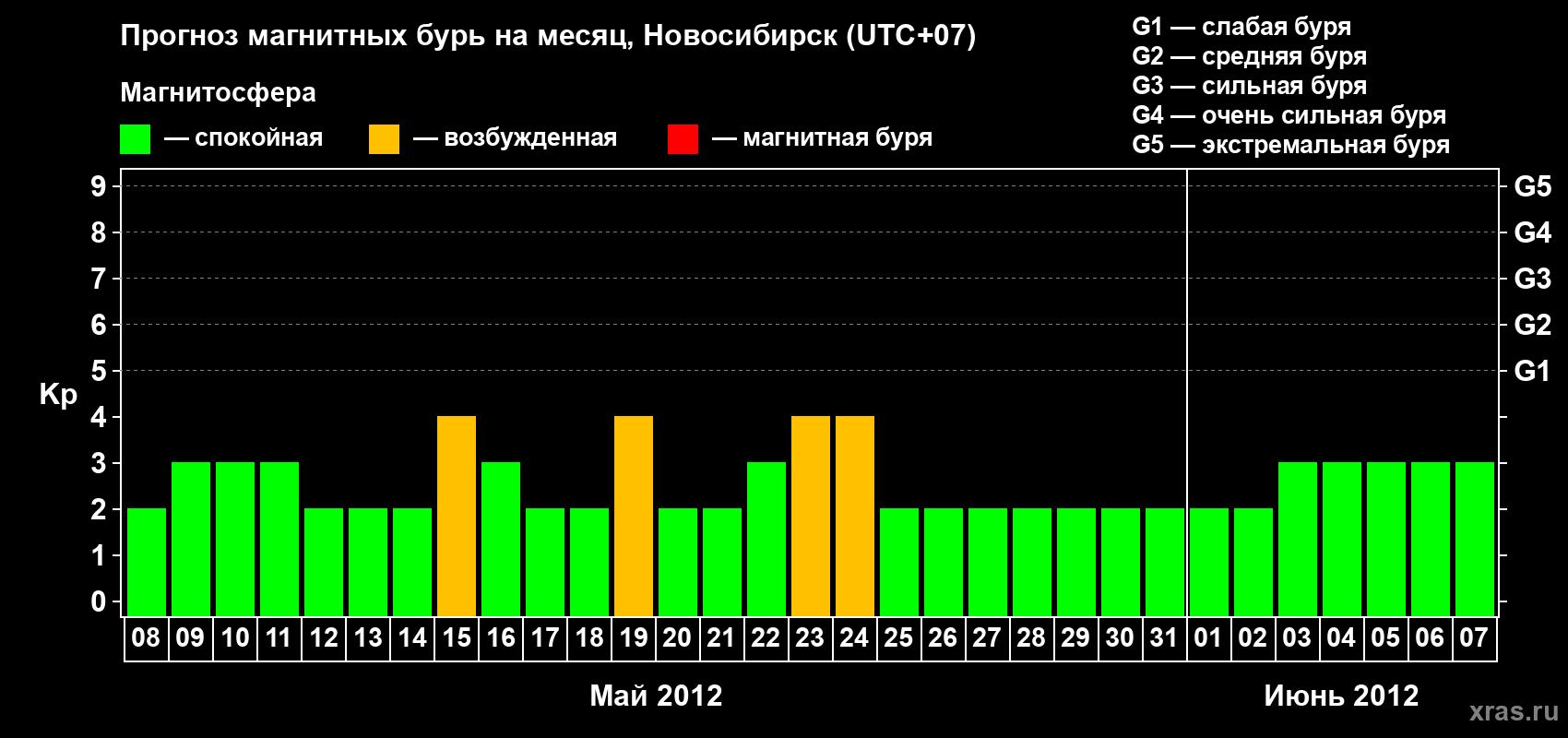 Прогноз максимального суточного геомагнитного индекса Kp на <b>1 месяц</b> (31 день) <b>с 08 мая по 07 июня 2012 г</b>
