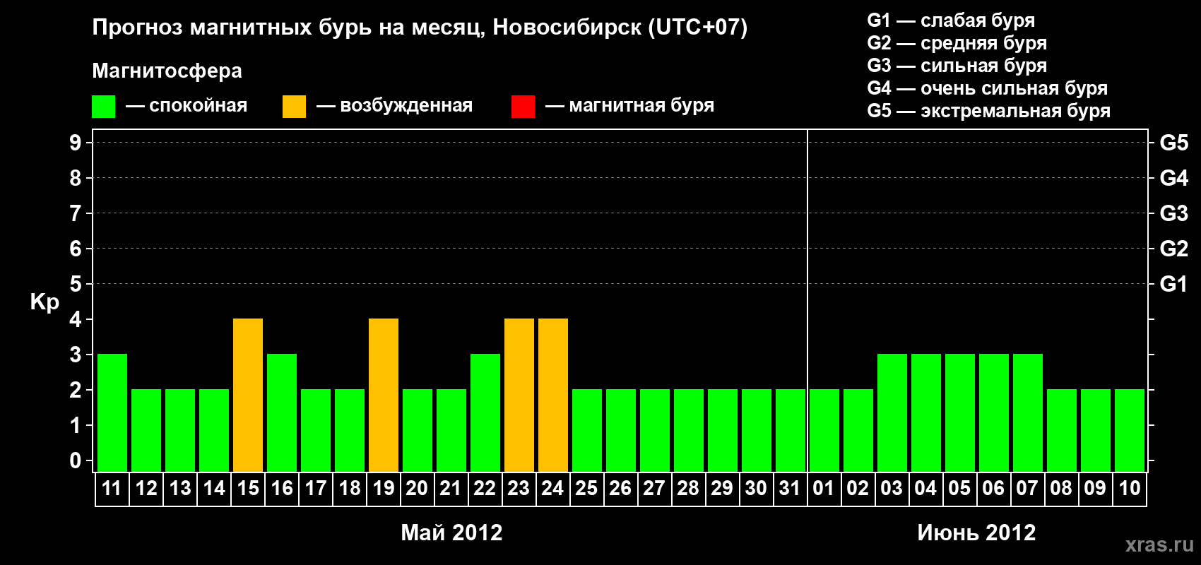 Прогноз максимального суточного геомагнитного индекса Kp на <b>1 месяц</b> (31 день) <b>с 11 мая по 10 июня 2012 г</b>