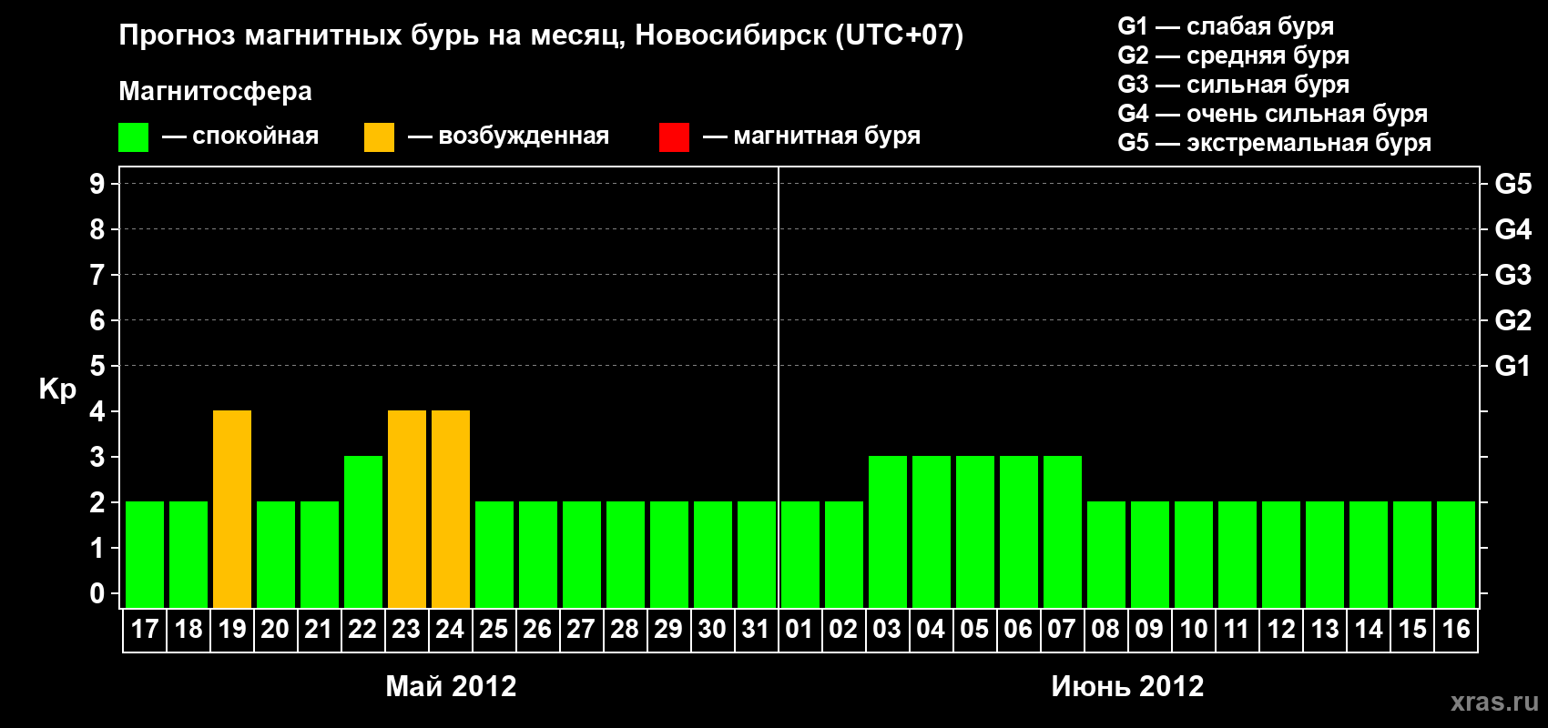 Прогноз максимального суточного геомагнитного индекса Kp на <b>1 месяц</b> (31 день) <b>с 17 мая по 16 июня 2012 г</b>