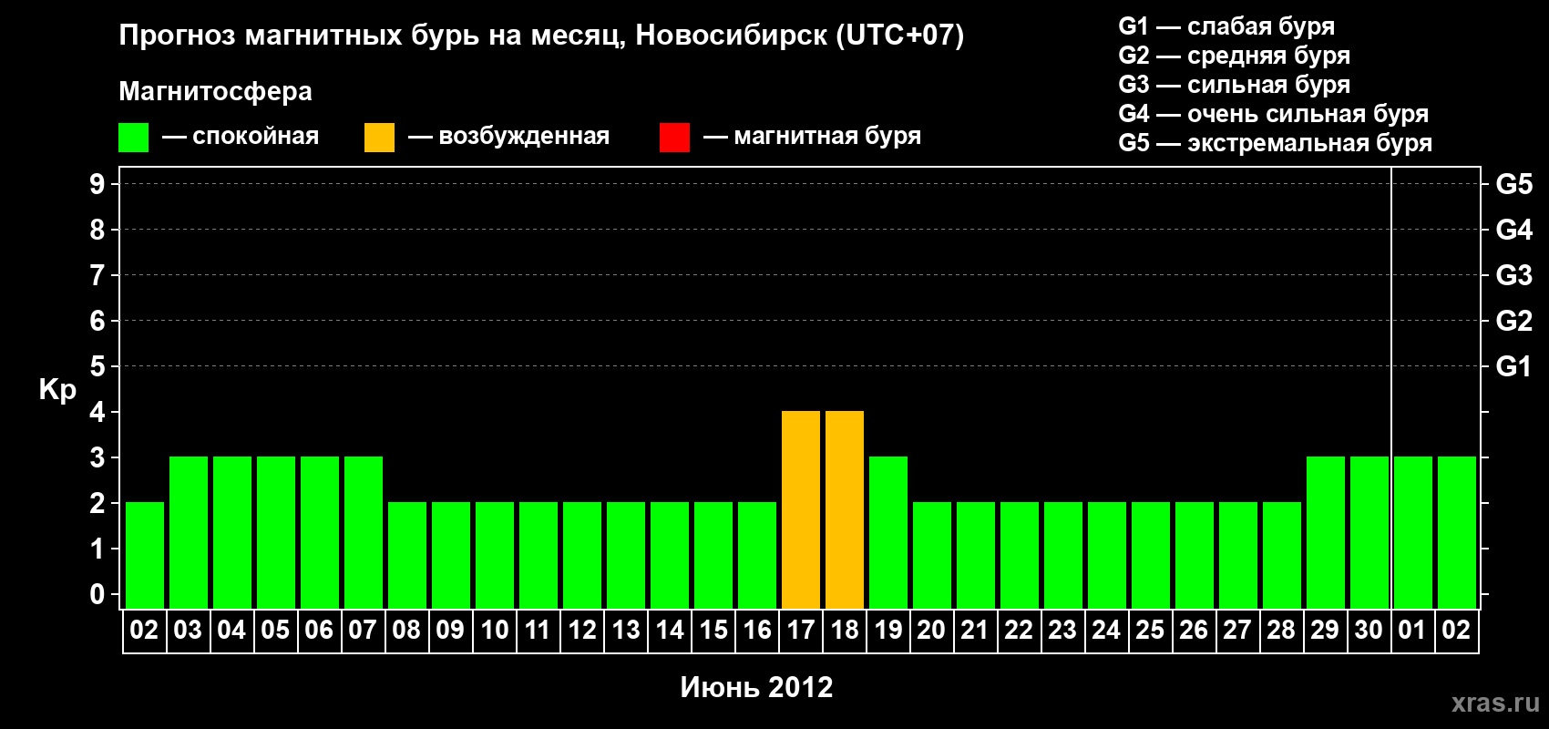 Прогноз максимального суточного геомагнитного индекса Kp на <b>1 месяц</b> (31 день) <b>с 02 июня по 02 июля 2012 г</b>
