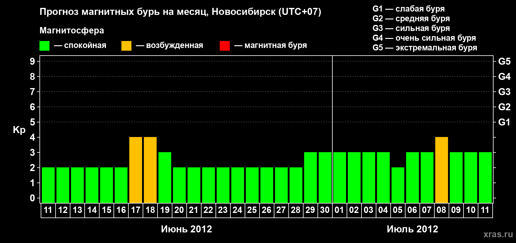 Прогноз максимального суточного геомагнитного индекса Kp на <b>1 месяц</b> (31 день) <b>с 11 июня по 11 июля 2012 г</b>
