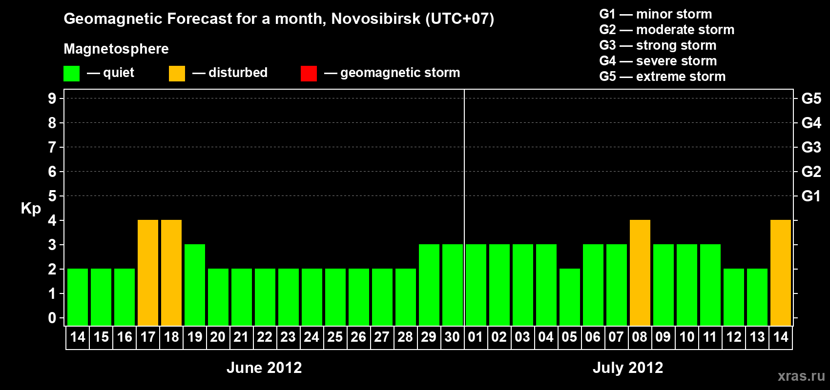 Forecast of the daily maximal value of geomagnetic index Kp for <b>1 month</b> (31 days) <b>from Jun 14, 2012 to Jul 14, 2012</b>