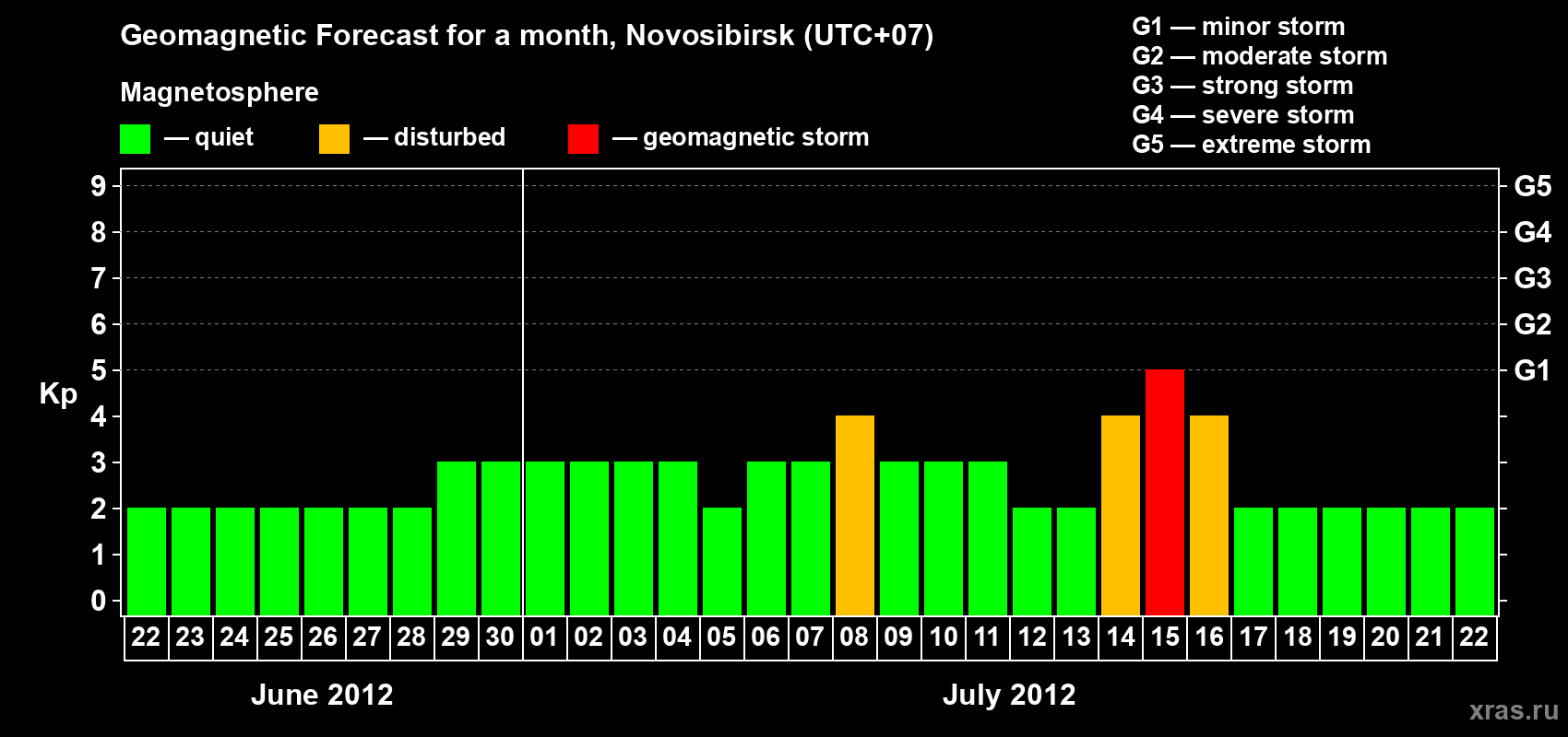 Forecast of the daily maximal value of geomagnetic index Kp for <b>1 month</b> (31 days) <b>from Jun 22, 2012 to Jul 22, 2012</b>