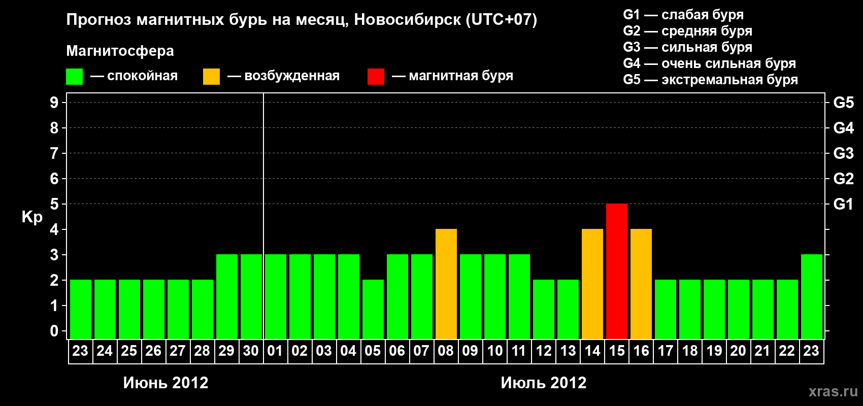 Прогноз максимального суточного геомагнитного индекса Kp на <b>1 месяц</b> (31 день) <b>с 23 июня по 23 июля 2012 г</b>
