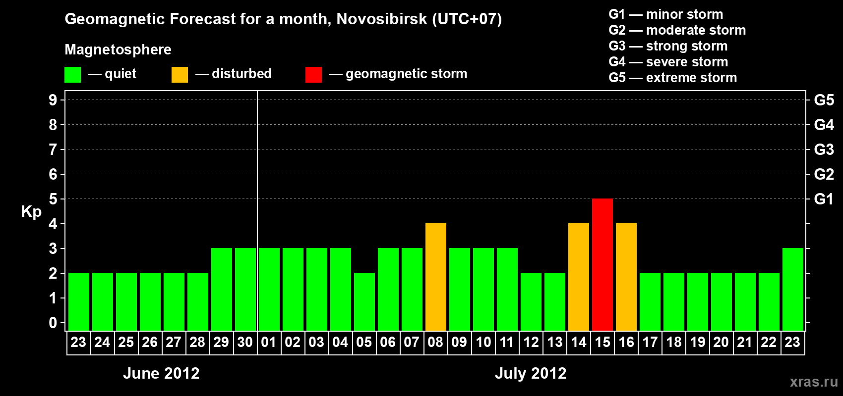 Forecast of the daily maximal value of geomagnetic index Kp for <b>1 month</b> (31 days) <b>from Jun 23, 2012 to Jul 23, 2012</b>