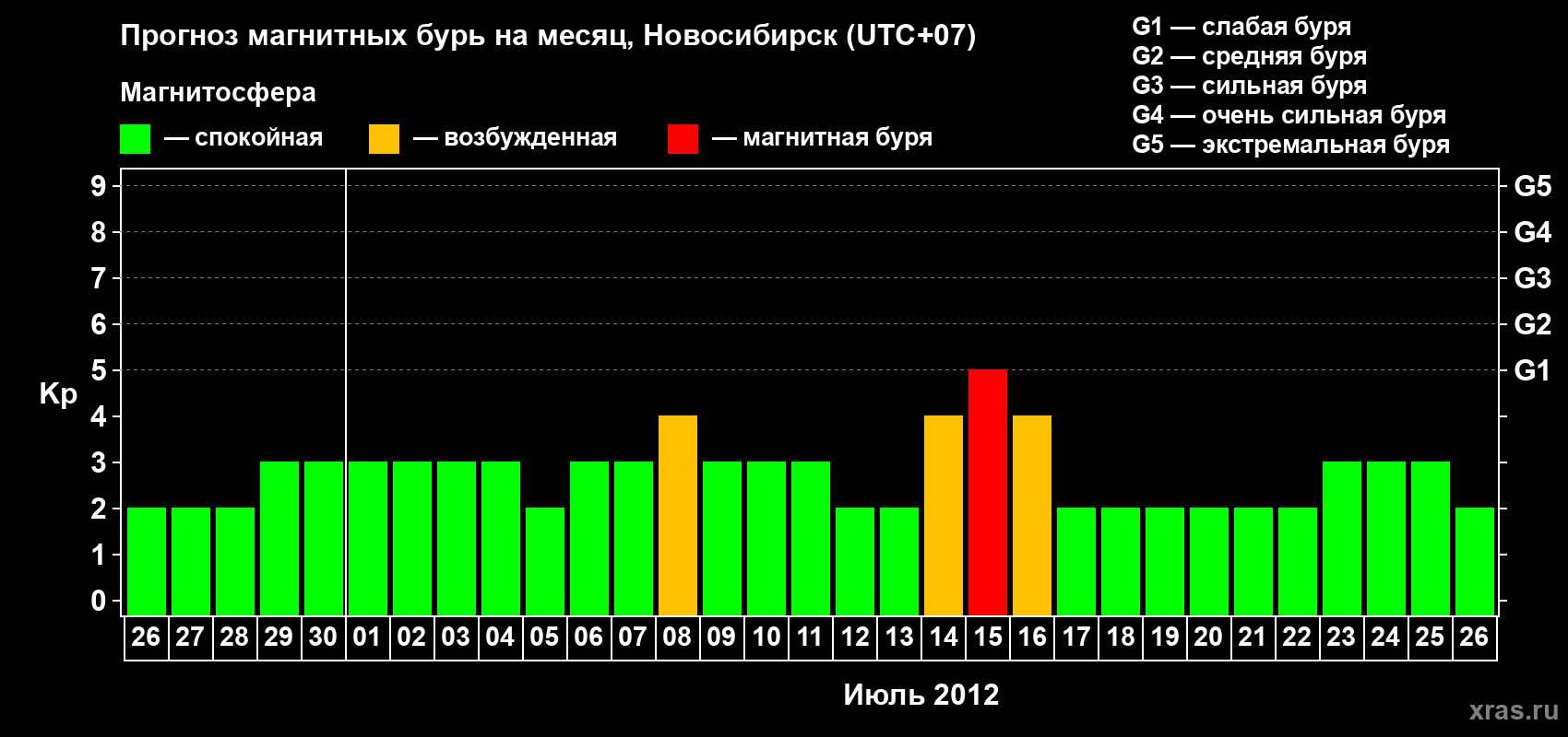 Прогноз максимального суточного геомагнитного индекса Kp на <b>1 месяц</b> (31 день) <b>с 26 июня по 26 июля 2012 г</b>