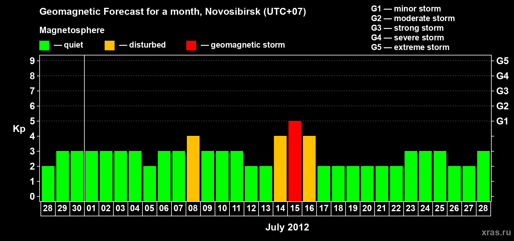 Forecast of the daily maximal value of geomagnetic index Kp for <b>1 month</b> (31 days) <b>from Jun 28, 2012 to Jul 28, 2012</b>