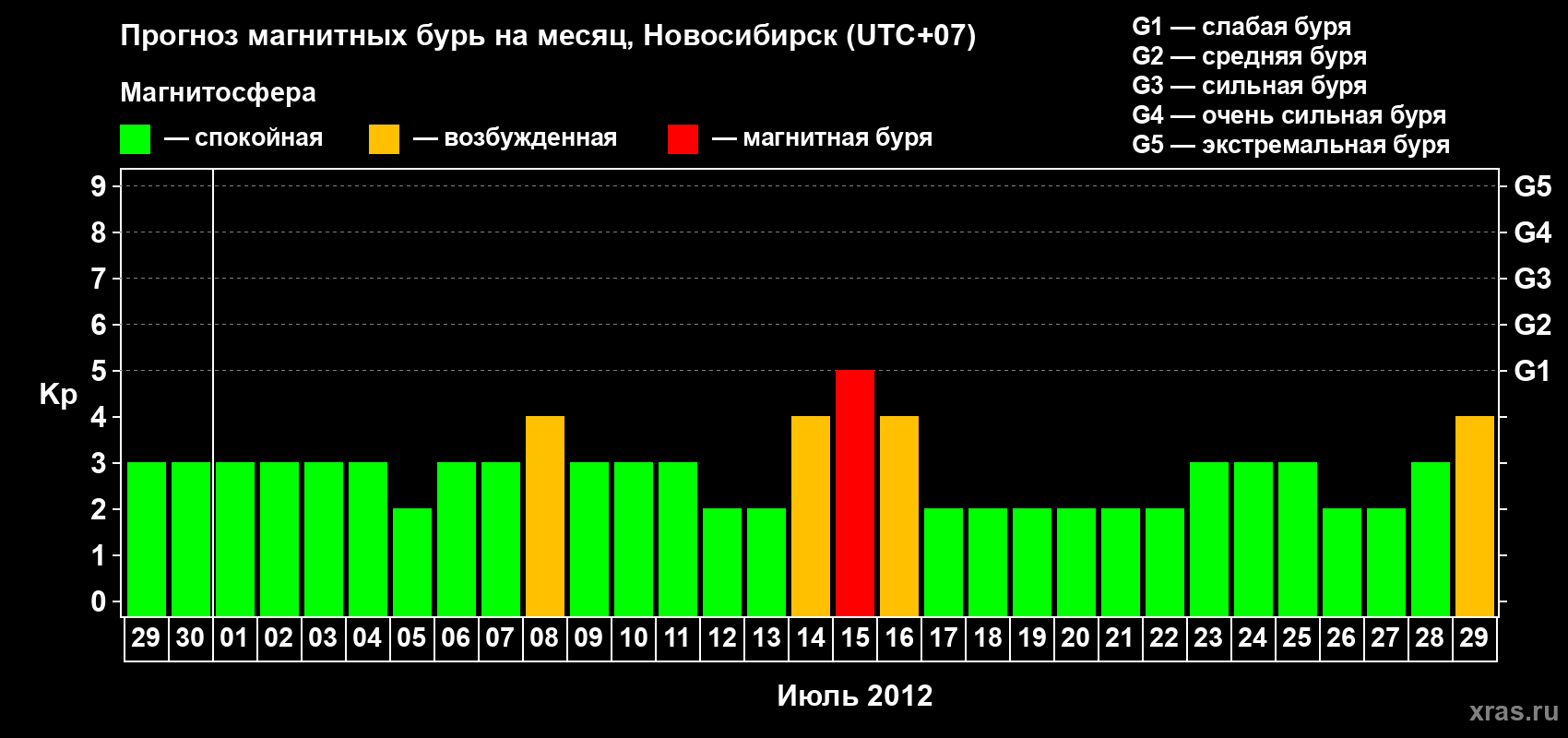 Прогноз максимального суточного геомагнитного индекса Kp на <b>1 месяц</b> (31 день) <b>с 29 июня по 29 июля 2012 г</b>