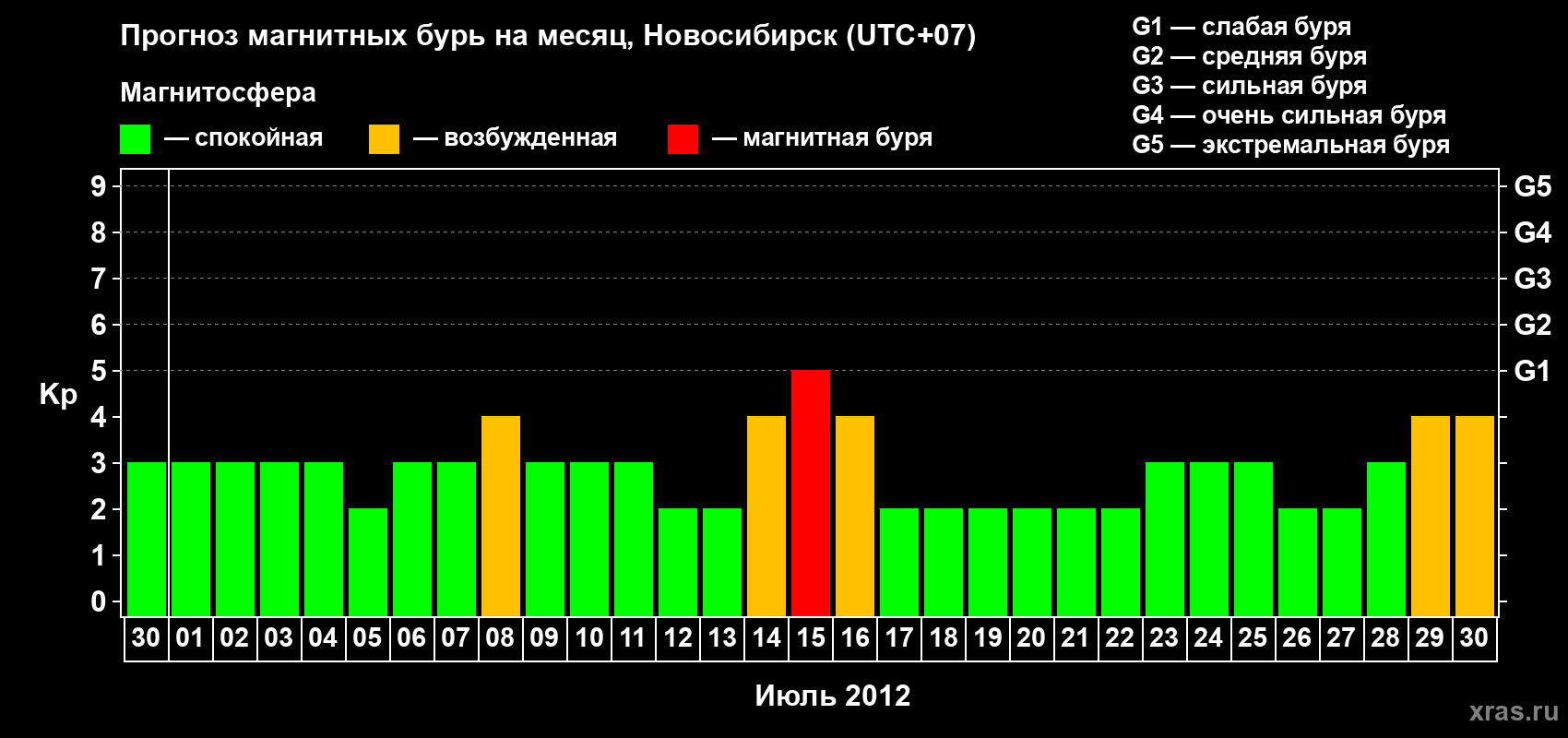Прогноз максимального суточного геомагнитного индекса Kp на <b>1 месяц</b> (31 день) <b>с 30 июня по 30 июля 2012 г</b>