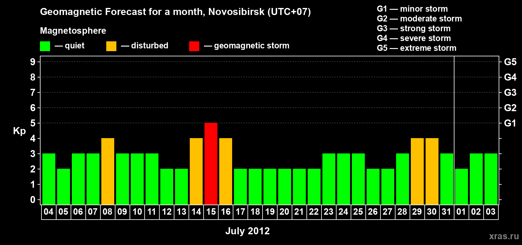 Forecast of the daily maximal value of geomagnetic index Kp for <b>1 month</b> (31 days) <b>from Jul 04, 2012 to Aug 03, 2012</b>
