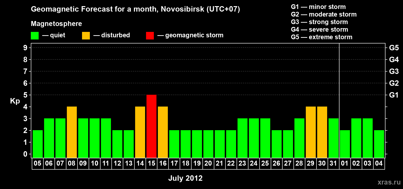 Forecast of the daily maximal value of geomagnetic index Kp for <b>1 month</b> (31 days) <b>from Jul 05, 2012 to Aug 04, 2012</b>