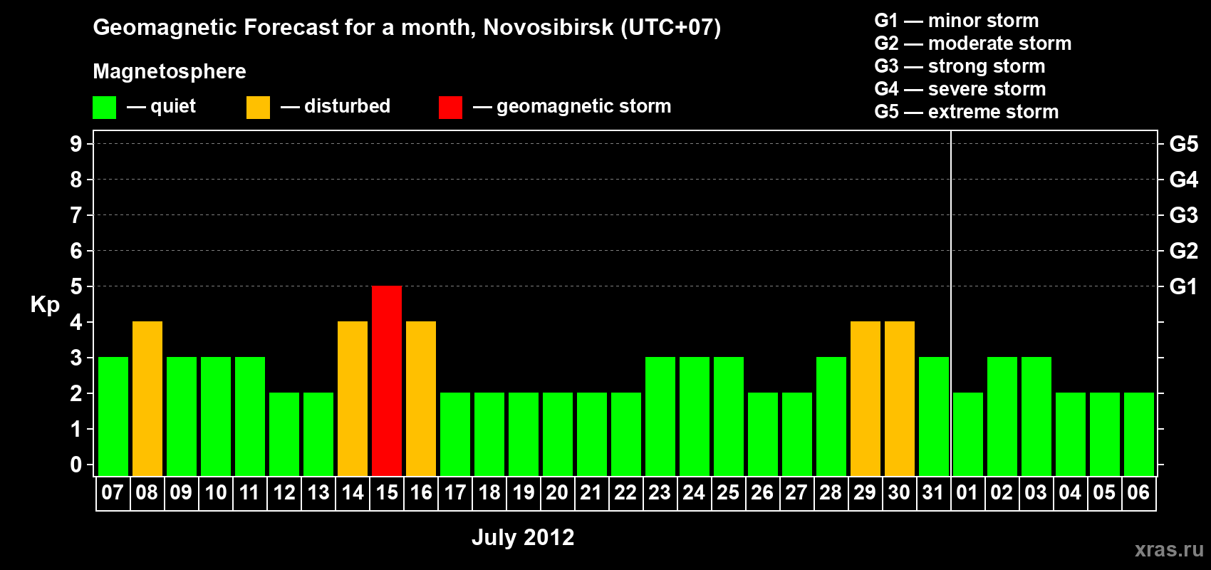 Forecast of the daily maximal value of geomagnetic index Kp for <b>1 month</b> (31 days) <b>from Jul 07, 2012 to Aug 06, 2012</b>