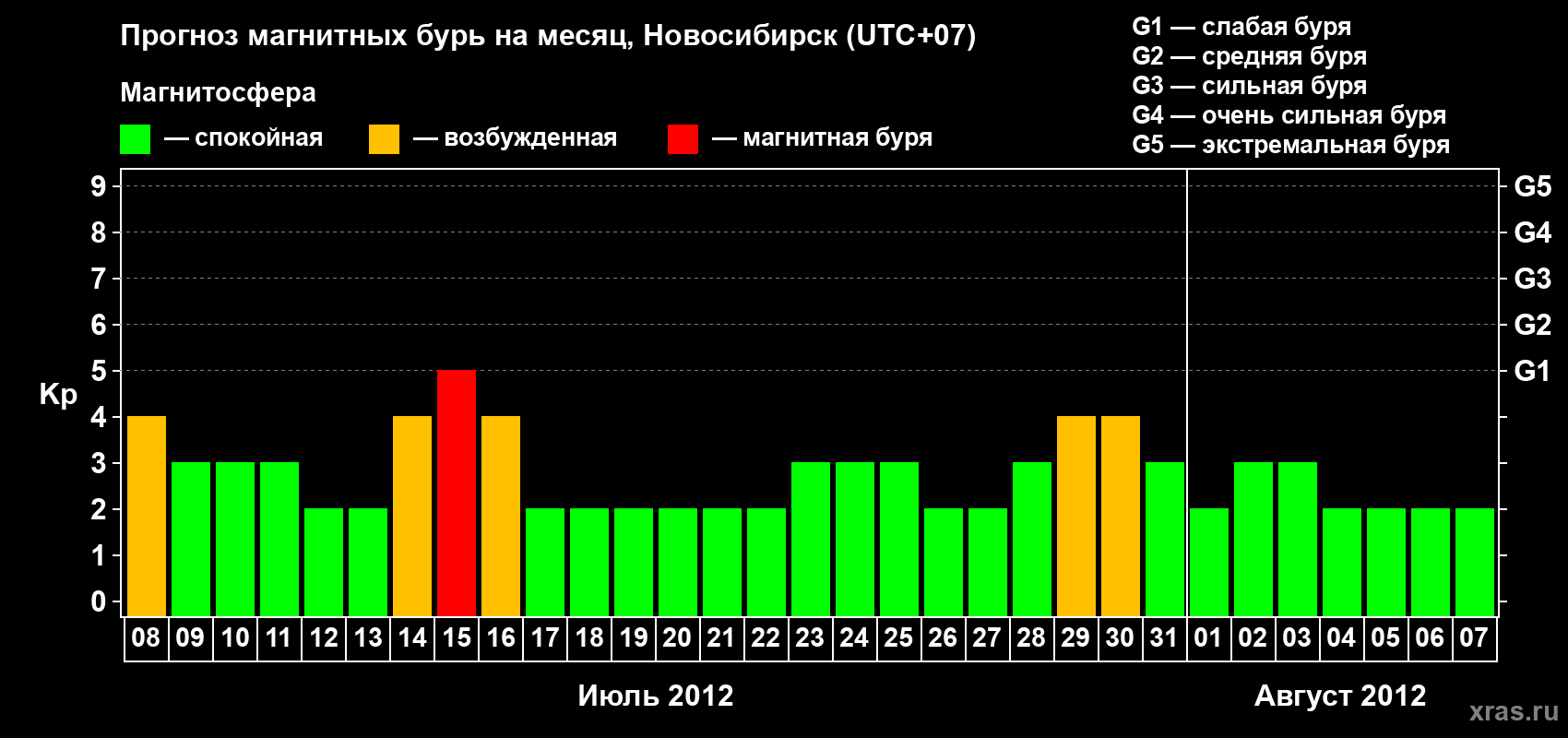 Прогноз максимального суточного геомагнитного индекса Kp на <b>1 месяц</b> (31 день) <b>с 08 июля по 07 августа 2012 г</b>