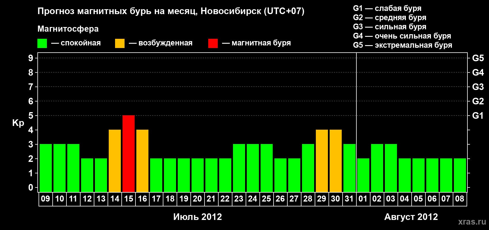 Прогноз максимального суточного геомагнитного индекса Kp на <b>1 месяц</b> (31 день) <b>с 09 июля по 08 августа 2012 г</b>