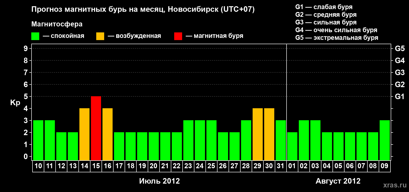 Прогноз максимального суточного геомагнитного индекса Kp на <b>1 месяц</b> (31 день) <b>с 10 июля по 09 августа 2012 г</b>