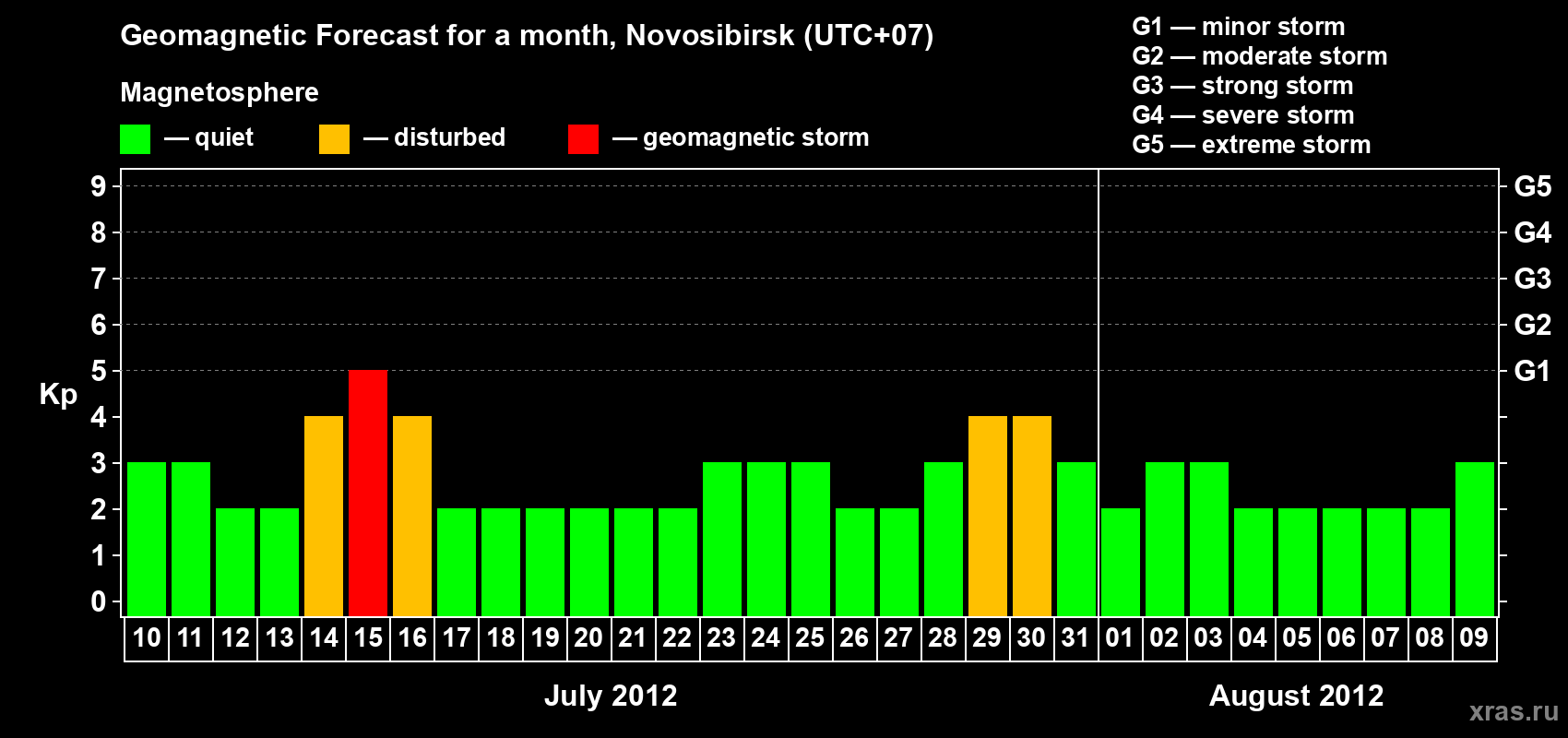 Forecast of the daily maximal value of geomagnetic index Kp for <b>1 month</b> (31 days) <b>from Jul 10, 2012 to Aug 09, 2012</b>