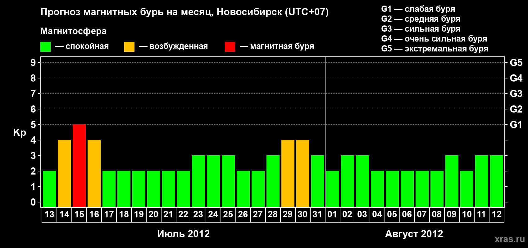 Прогноз максимального суточного геомагнитного индекса Kp на <b>1 месяц</b> (31 день) <b>с 13 июля по 12 августа 2012 г</b>