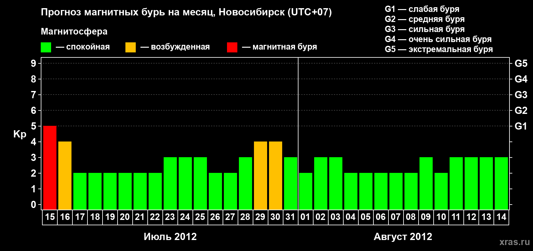 Прогноз максимального суточного геомагнитного индекса Kp на <b>1 месяц</b> (31 день) <b>с 15 июля по 14 августа 2012 г</b>