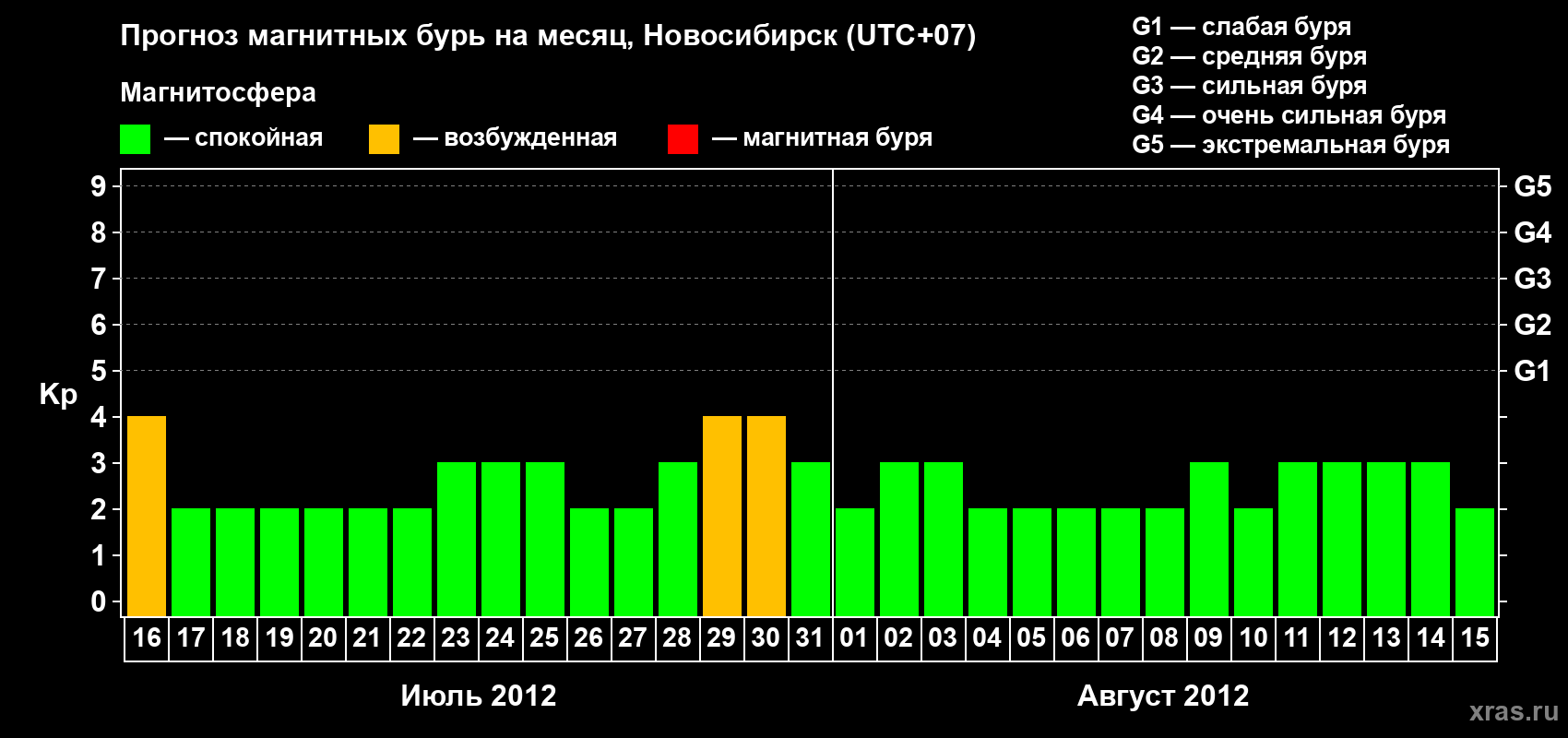 Прогноз максимального суточного геомагнитного индекса Kp на <b>1 месяц</b> (31 день) <b>с 16 июля по 15 августа 2012 г</b>