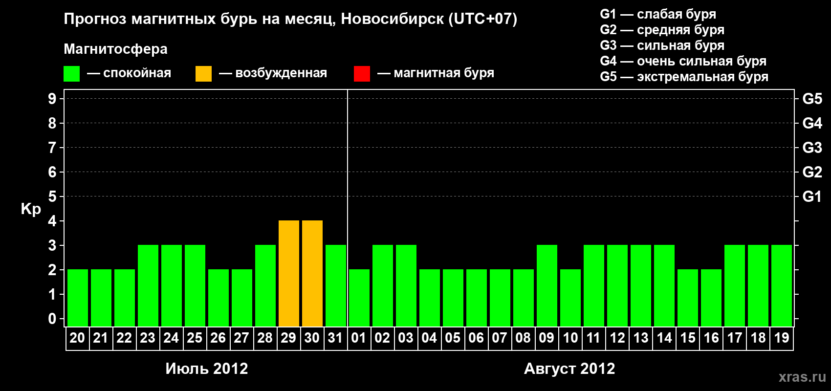 Прогноз максимального суточного геомагнитного индекса Kp на <b>1 месяц</b> (31 день) <b>с 20 июля по 19 августа 2012 г</b>