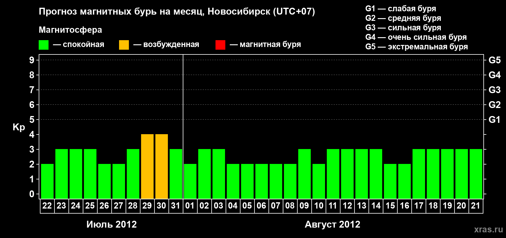 Прогноз максимального суточного геомагнитного индекса Kp на <b>1 месяц</b> (31 день) <b>с 22 июля по 21 августа 2012 г</b>