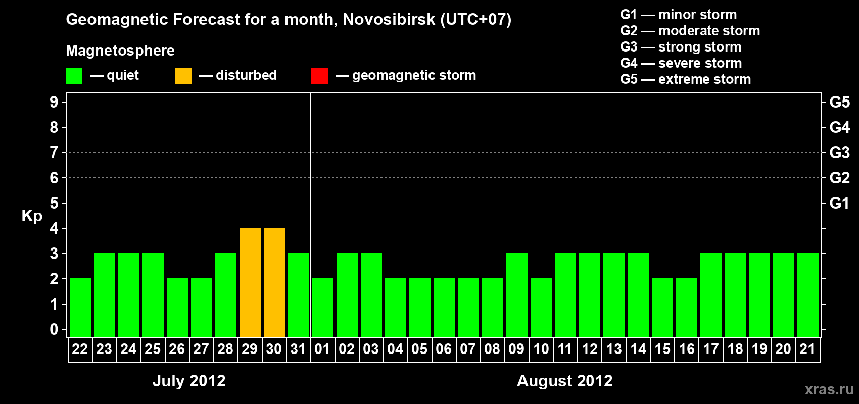 Forecast of the daily maximal value of geomagnetic index Kp for <b>1 month</b> (31 days) <b>from Jul 22, 2012 to Aug 21, 2012</b>