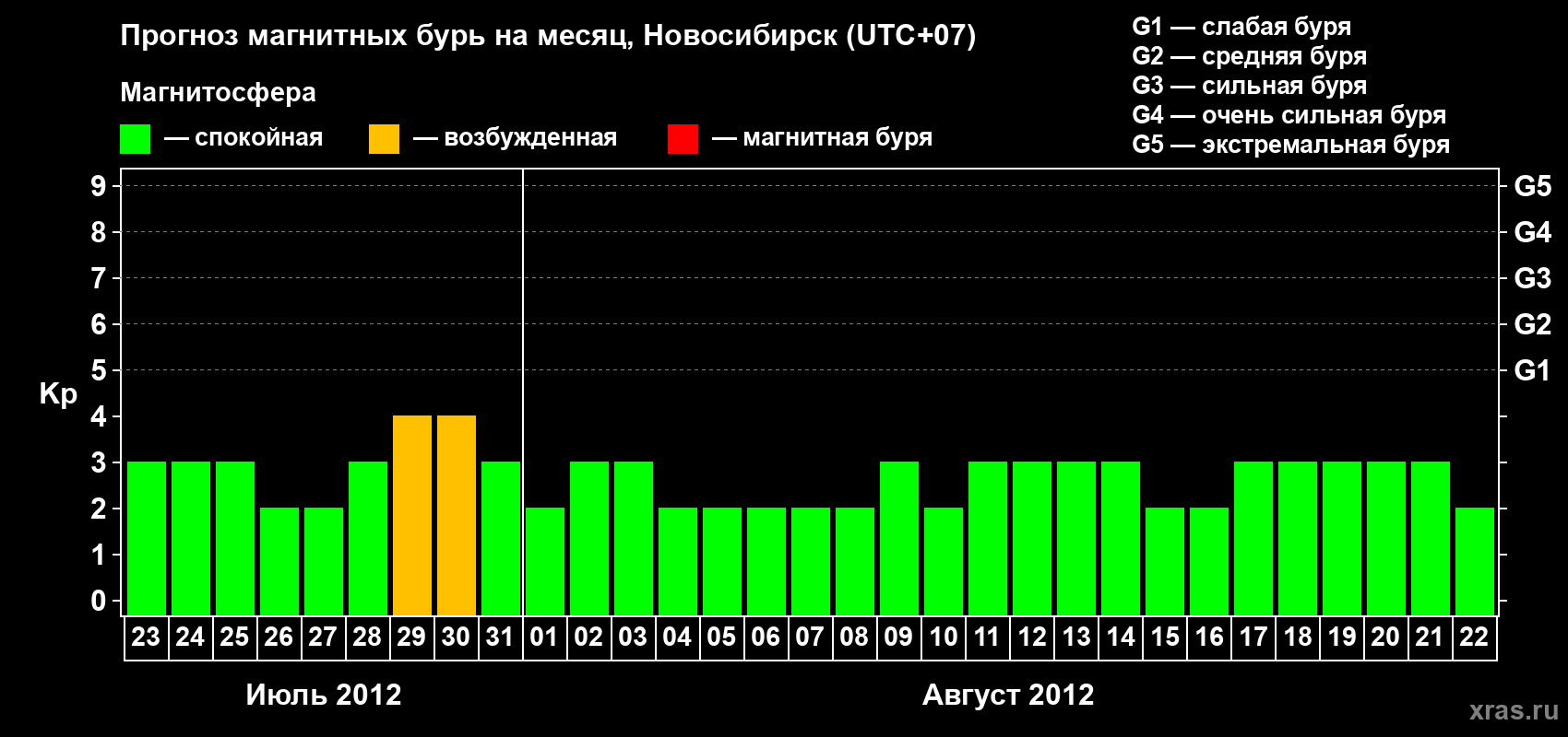 Прогноз максимального суточного геомагнитного индекса Kp на <b>1 месяц</b> (31 день) <b>с 23 июля по 22 августа 2012 г</b>