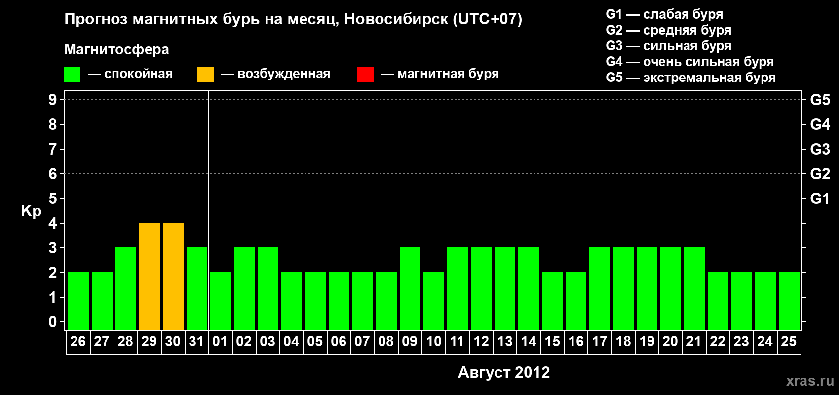 Прогноз максимального суточного геомагнитного индекса Kp на <b>1 месяц</b> (31 день) <b>с 26 июля по 25 августа 2012 г</b>