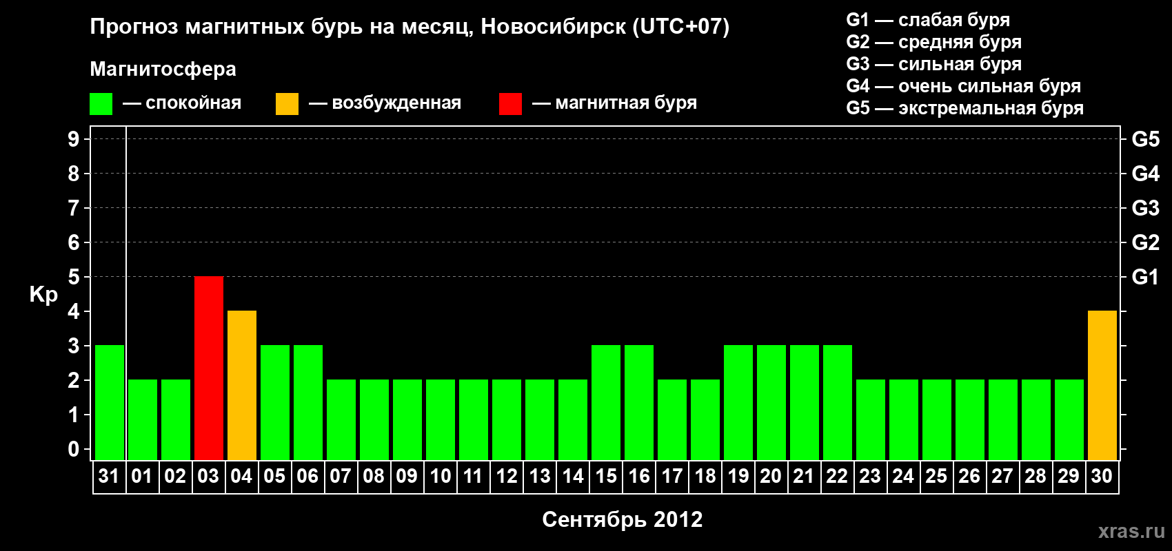 Прогноз максимального суточного геомагнитного индекса Kp на <b>1 месяц</b> (31 день) <b>с 31 августа по 30 сентября 2012 г</b>