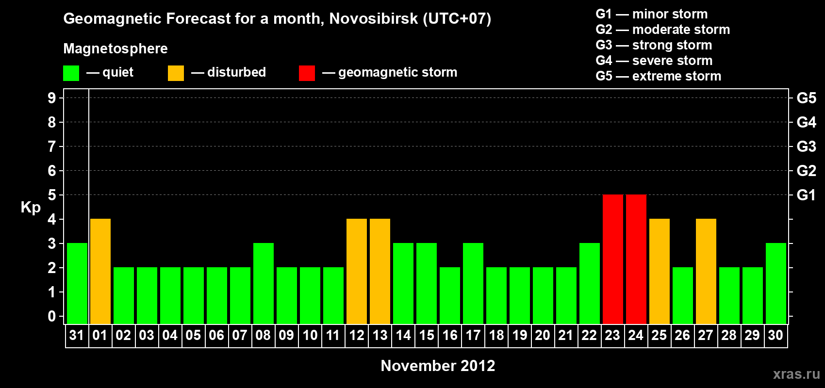 Forecast of the daily maximal value of geomagnetic index Kp for <b>1 month</b> (31 days) <b>from Oct 31, 2012 to Nov 30, 2012</b>