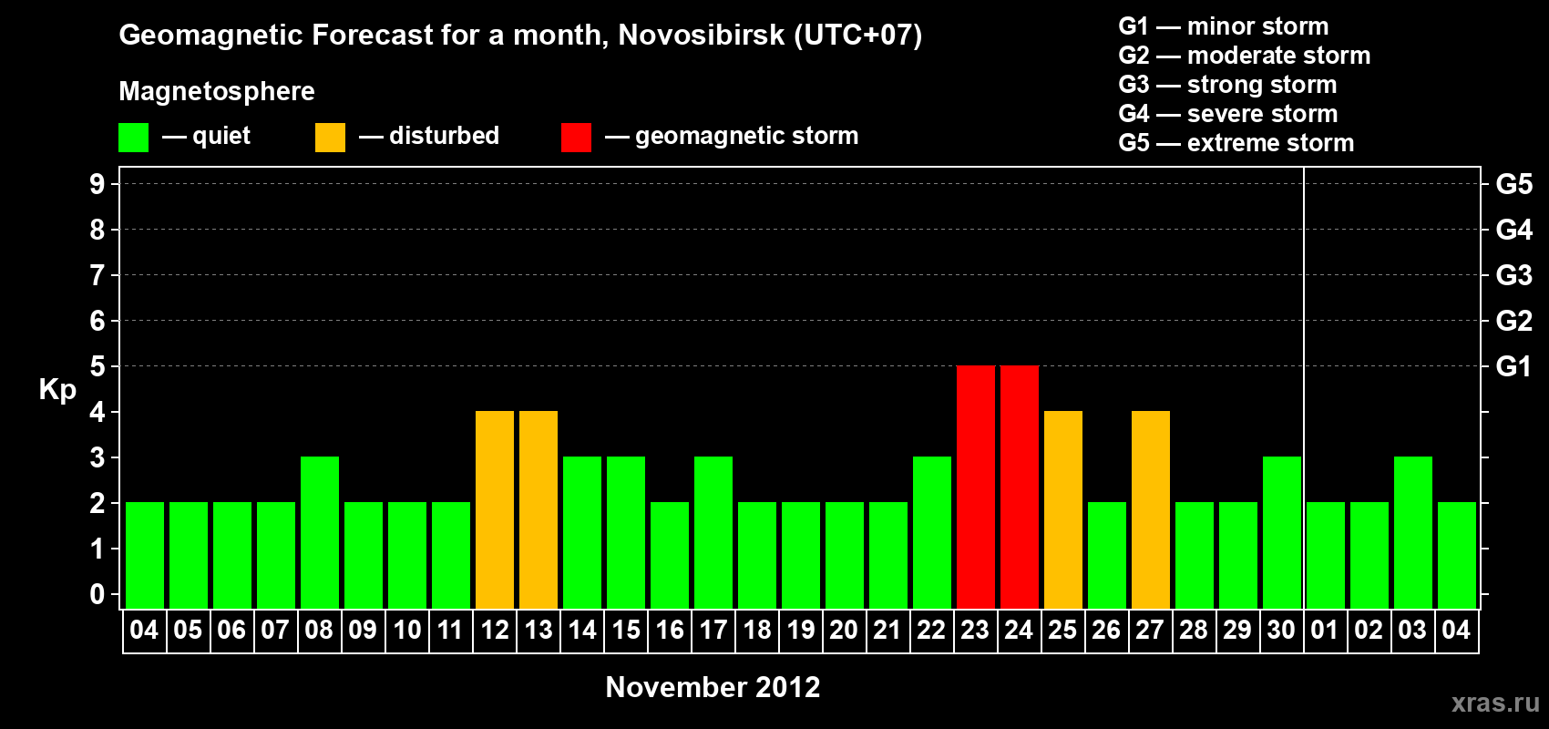 Forecast of the daily maximal value of geomagnetic index Kp for <b>1 month</b> (31 days) <b>from Nov 04, 2012 to Dec 04, 2012</b>