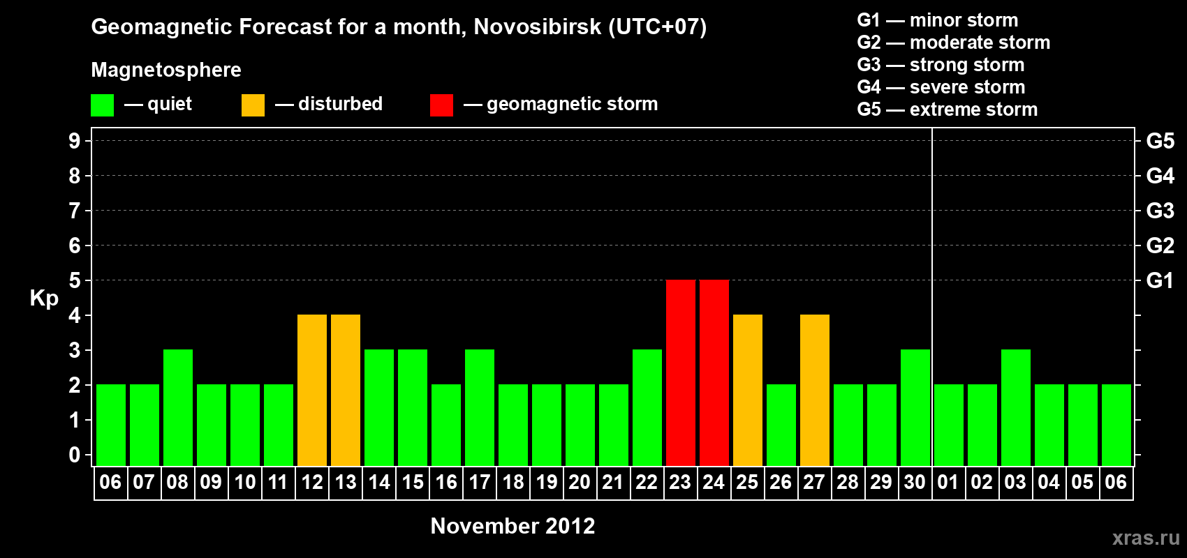 Forecast of the daily maximal value of geomagnetic index Kp for <b>1 month</b> (31 days) <b>from Nov 06, 2012 to Dec 06, 2012</b>