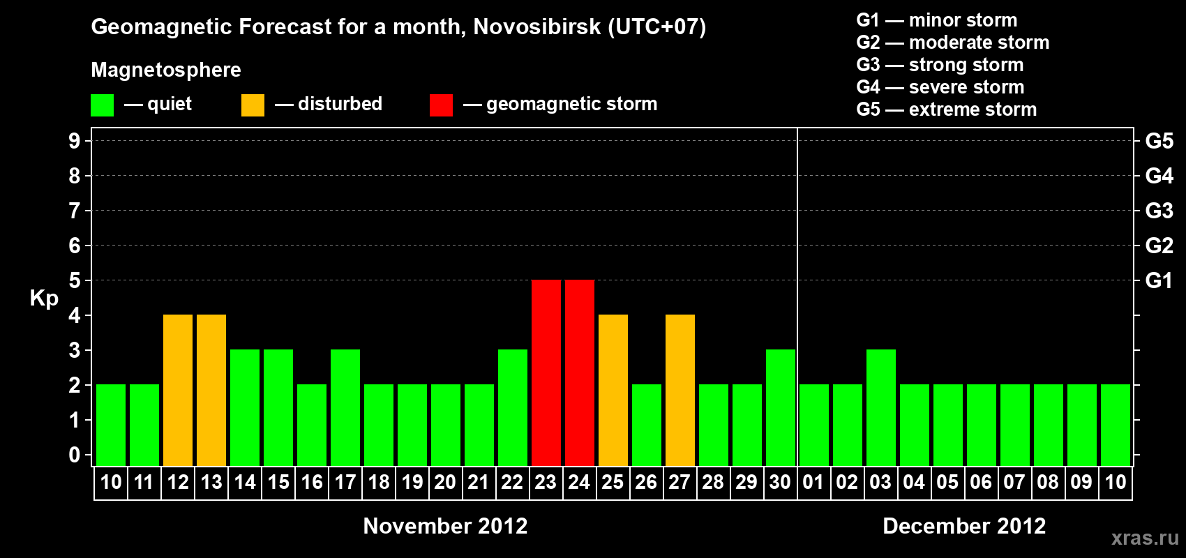 Forecast of the daily maximal value of geomagnetic index Kp for <b>1 month</b> (31 days) <b>from Nov 10, 2012 to Dec 10, 2012</b>