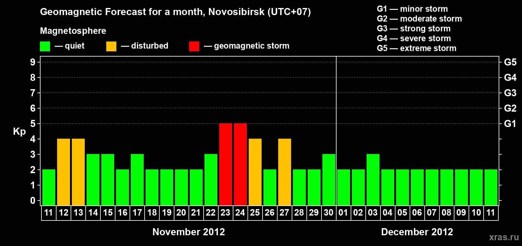 Forecast of the daily maximal value of geomagnetic index Kp for <b>1 month</b> (31 days) <b>from Nov 11, 2012 to Dec 11, 2012</b>