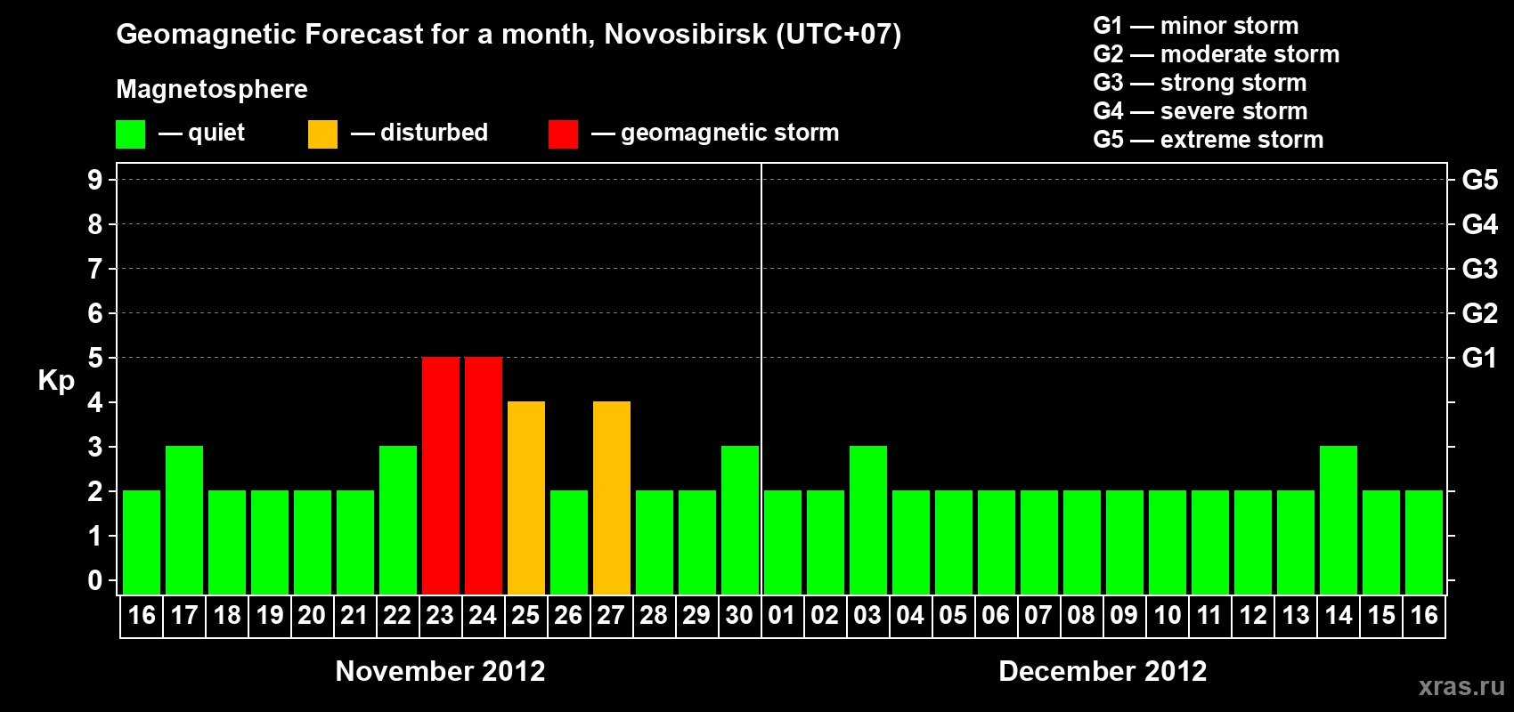 Forecast of the daily maximal value of geomagnetic index Kp for <b>1 month</b> (31 days) <b>from Nov 16, 2012 to Dec 16, 2012</b>